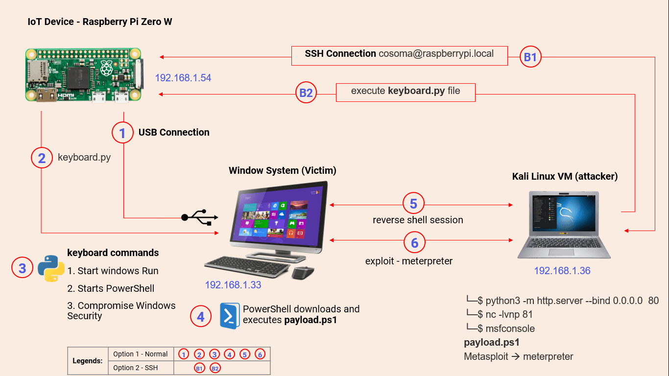 IoT Attack Methodology